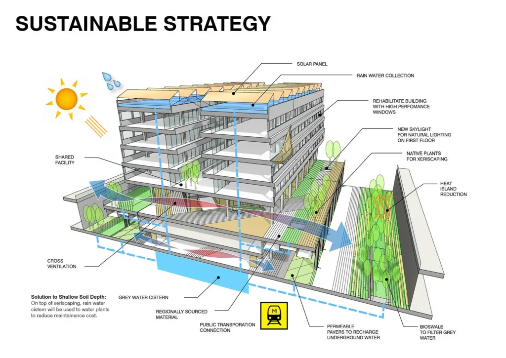 Sustainable Building with PEB