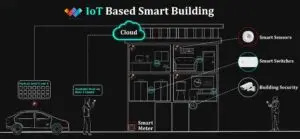 ai iot smart PEBs