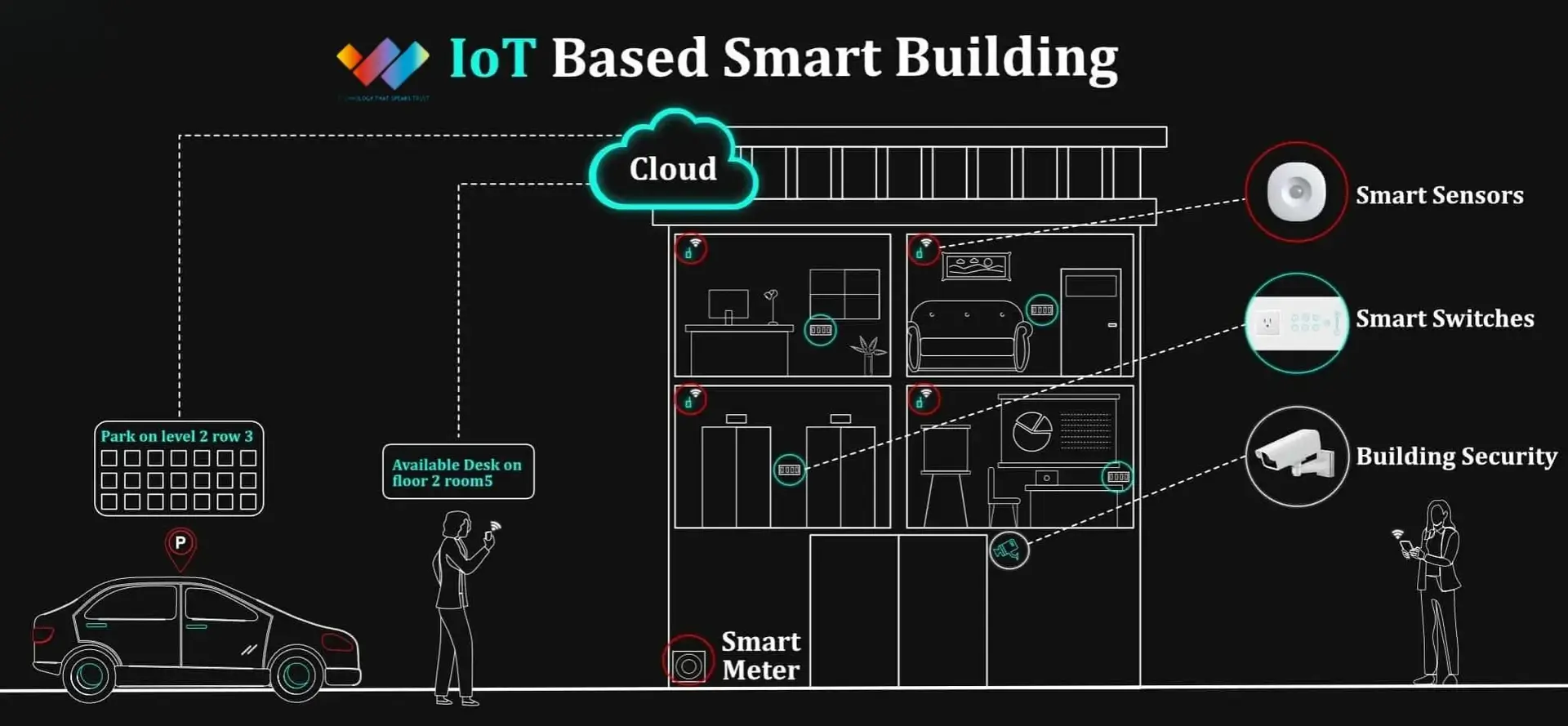 How AI and IoT are Revolutionizing Smart Pre-Engineered Buildings ...